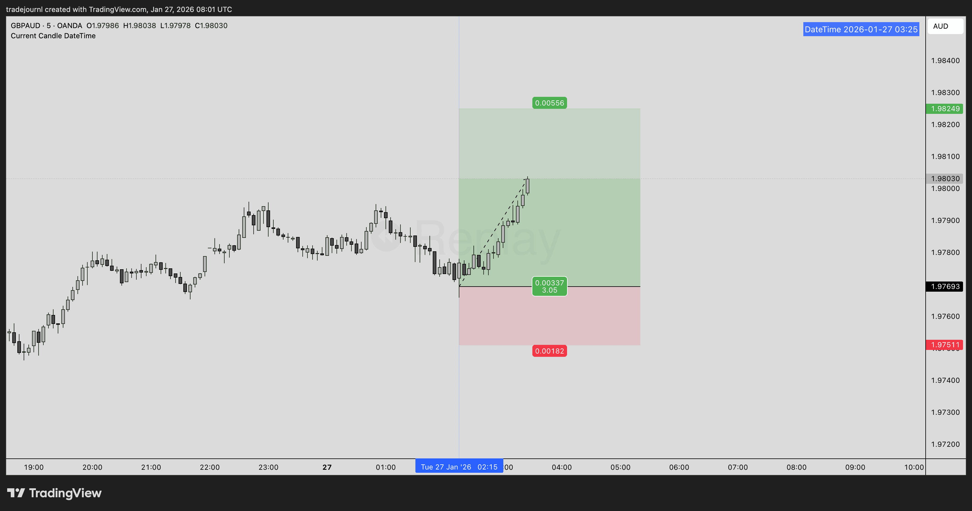 Perfect example showing PnL tool with correct colors, DateTime indicator, and vertical line for entry time